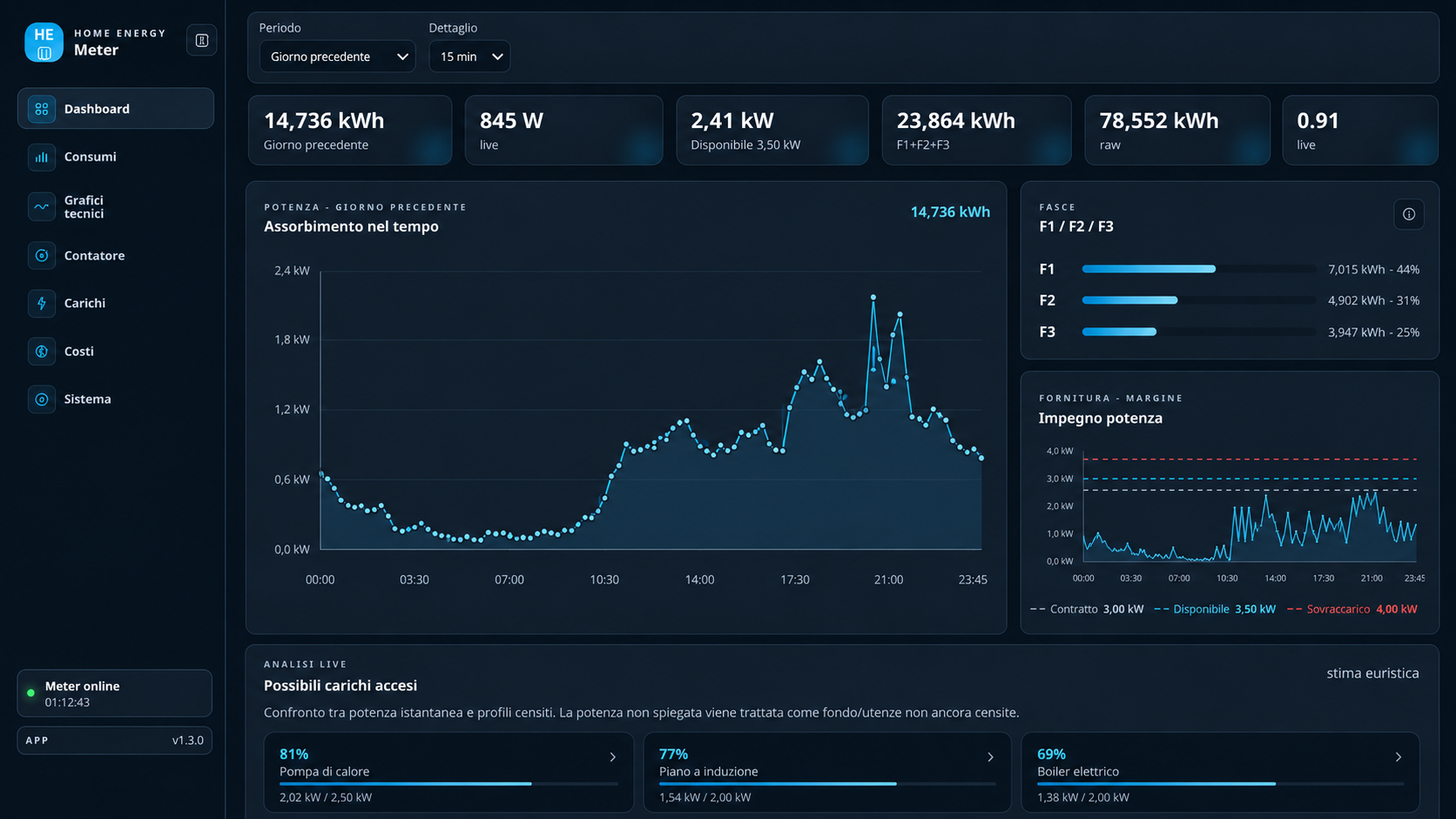 Sanitized Home Energy Meter dashboard showing daily power profile, F1 F2 F3 bands, contractual power margin and load inference.